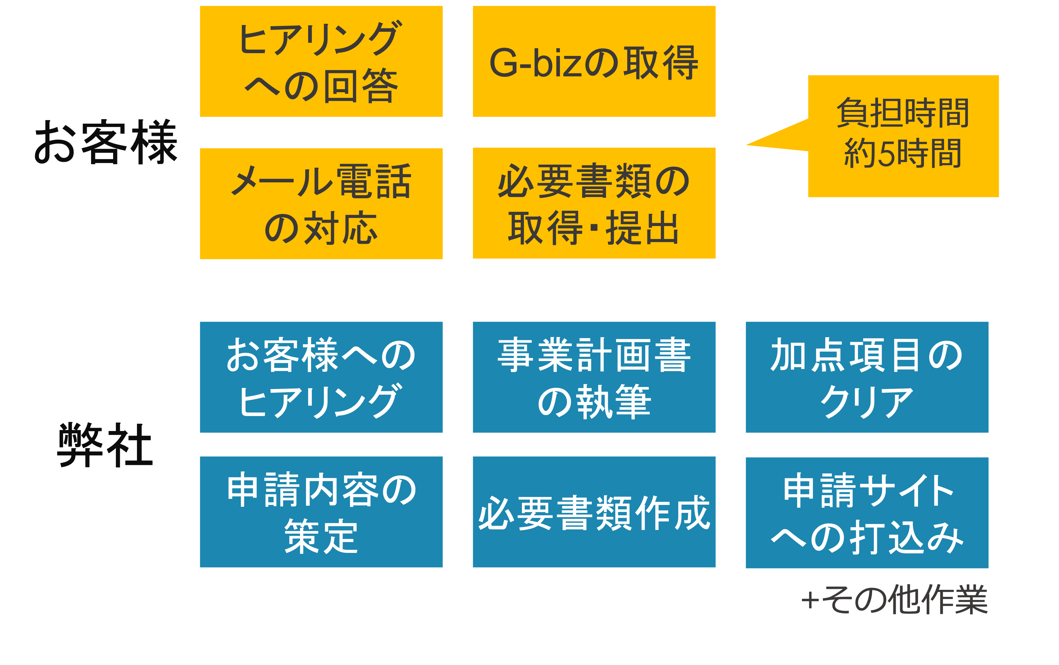 申請に必要な作業